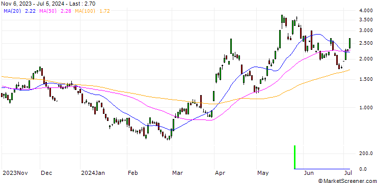 Chart DEUTSCHE BANK/CALL/SILVER/33/1/21.03.25