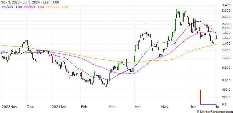 Chart DEUTSCHE BANK/CALL/SILVER/35/1/21.03.25