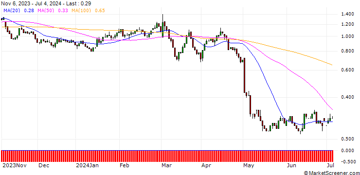 Chart UNICREDIT BANK/PUT/HENKEL AG VZ/80/0.1/18.12.24
