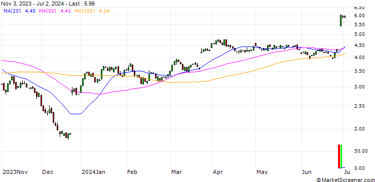 Chart PUT/NIKE `B`/140/0.1/20.09.24