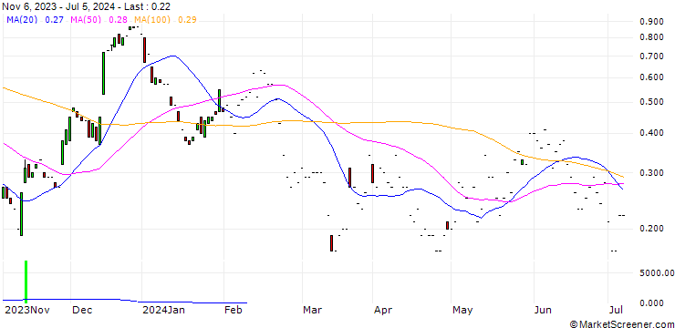 Chart JP MORGAN/CALL/SUNRUN/15/0.1/17.01.25