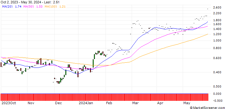 Chart JP MORGAN/CALL/PURE STOR/44/0.1/17.01.25