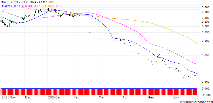 Chart JP MORGAN/CALL/TELADOC HEALTH/24/0.1/17.01.25
