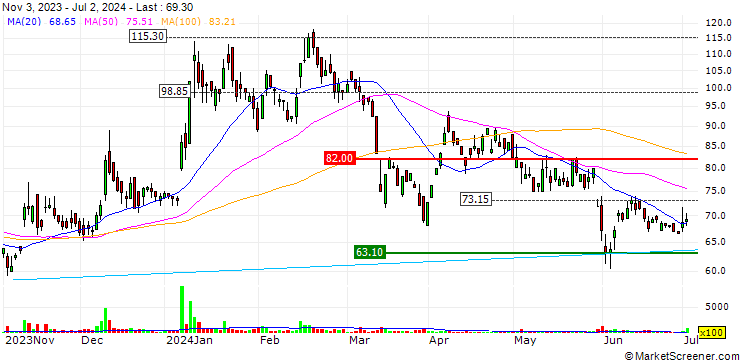 Chart Auro Impex & Chemicals Limited