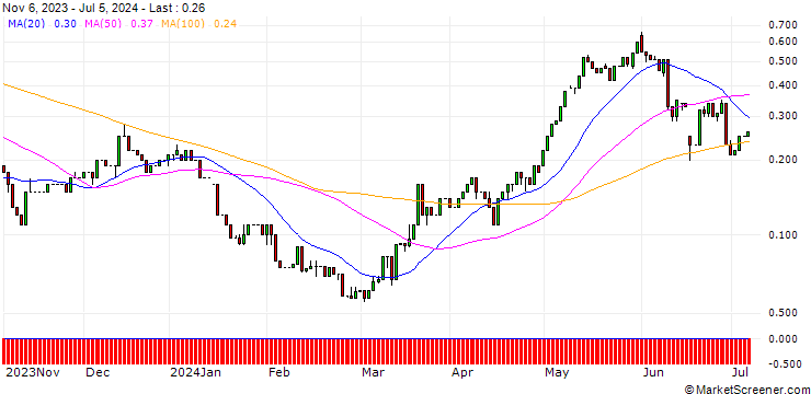 Chart UNICREDIT BANK/CALL/NEXTERA ENERGY/81/0.1/15.01.25