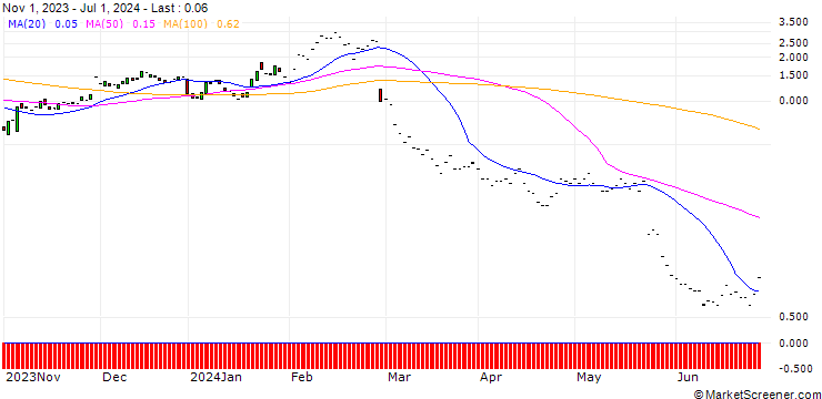 Chart JP MORGAN/CALL/SNOWFLAKE A/290/0.1/17.01.25