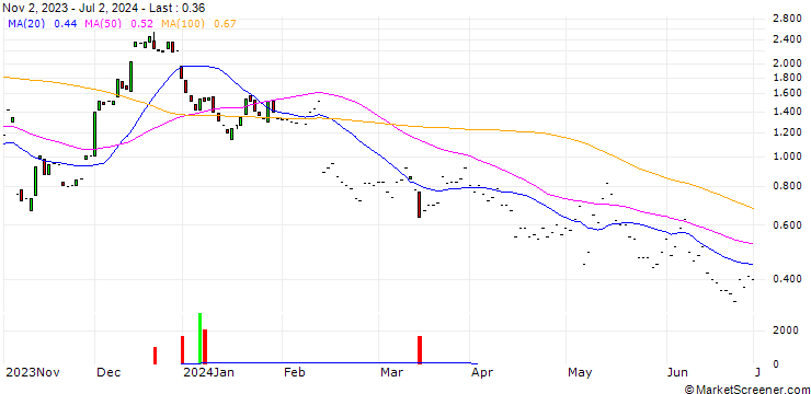 Chart JP MORGAN/CALL/UPSTART HOLDINGS/45/0.1/17.01.25