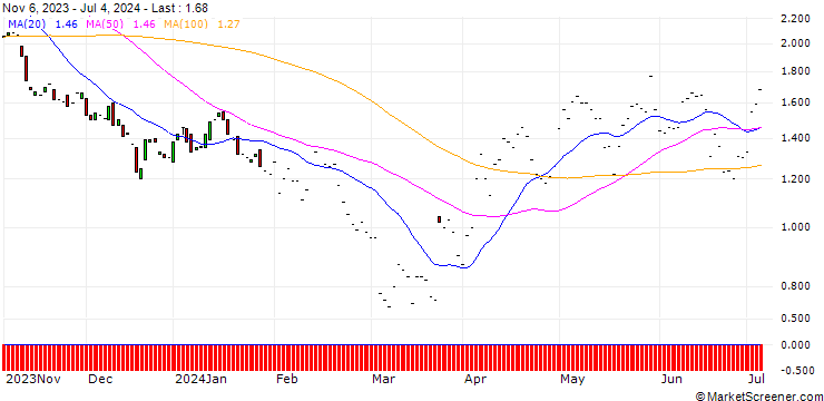 Chart JP MORGAN/PUT/DARDEN RESTAURANTS/160/0.1/17.01.25