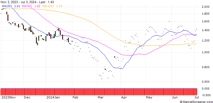 Chart JP MORGAN/PUT/DARDEN RESTAURANTS/157.5/0.1/17.01.25
