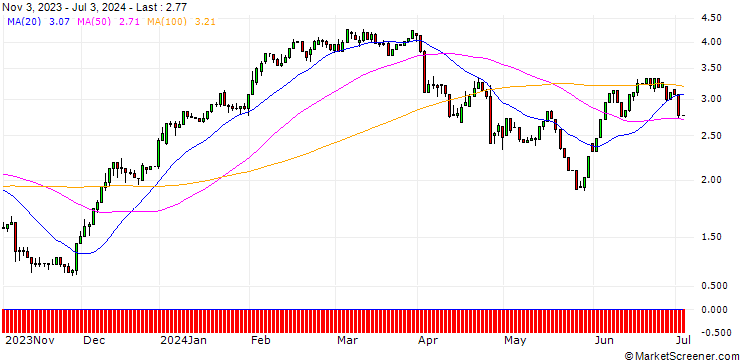 Chart UNICREDIT BANK/CALL/ABBVIE/140/0.1/15.01.25