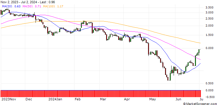 Chart UNICREDIT BANK/PUT/MODERNA/100/0.1/15.01.25