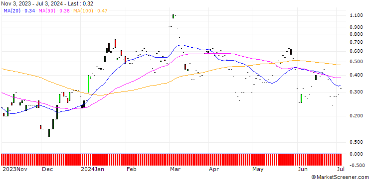 Chart JP MORGAN/CALL/MARVELL TECHNOLOGY/95/0.1/17.01.25