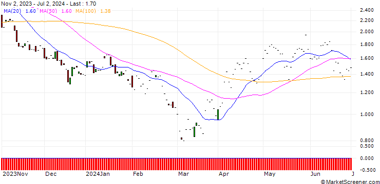 Chart JP MORGAN/PUT/DARDEN RESTAURANTS/162.5/0.1/17.01.25