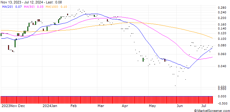 Chart JP MORGAN/CALL/AUTODESK/300/0.01/17.01.25