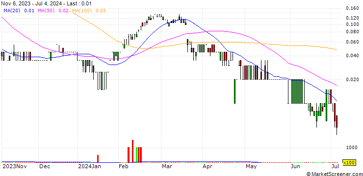 Chart SG/CALL/KERING/680/0.02/20.12.24