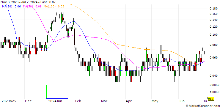 Chart SG/CALL/SANOFI/120/0.1/20.12.24
