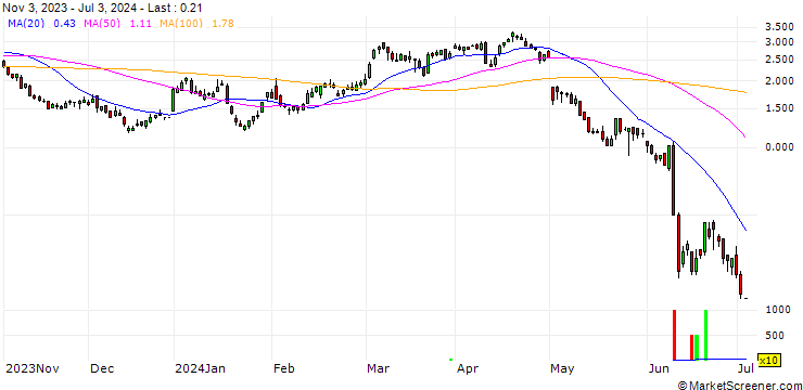Chart SG/PUT/APPLE/200/0.1/20.09.24