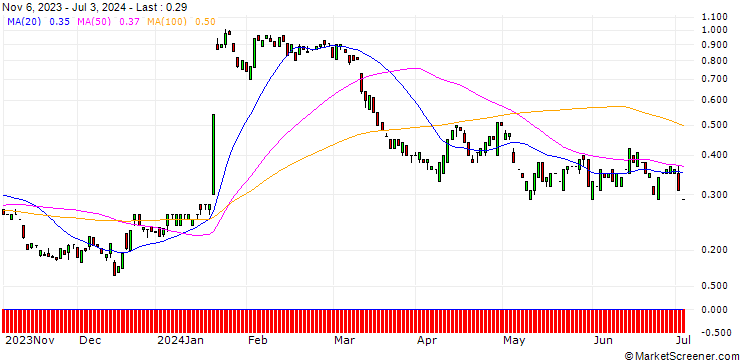 Chart MORGAN STANLEY PLC/PUT/ARCHER DANIELS MID/60/0.1/20.12.24