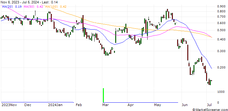 Chart MORGAN STANLEY PLC/CALL/PEPSICO/185/0.1/20.12.24