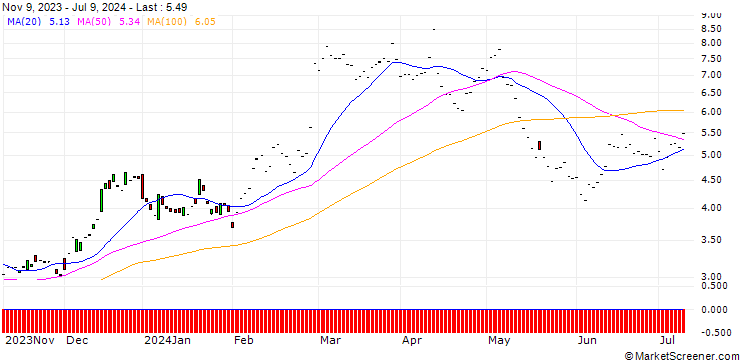 Chart JP MORGAN/CALL/AXON ENTERPRISE/275/0.1/20.12.24