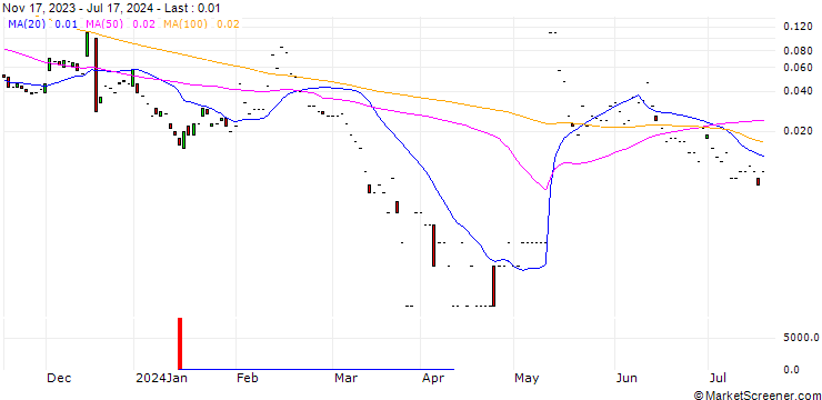 Chart JP MORGAN/CALL/SUNPOWER CO./10/0.1/17.01.25