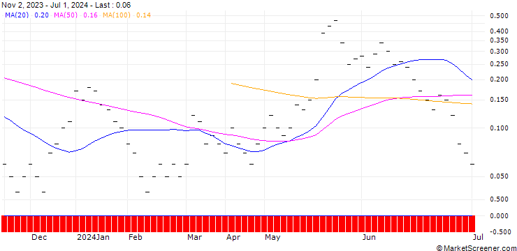 Chart JB/CALL/MODERNA/150/0.0166/20.09.24