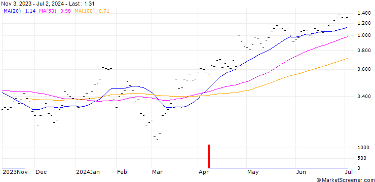 Chart JB/CALL/ALPHABET A/150/0.04/20.09.24