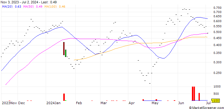 Chart ZKB/CALL/LOGITECH INT./80/0.05/06.01.25