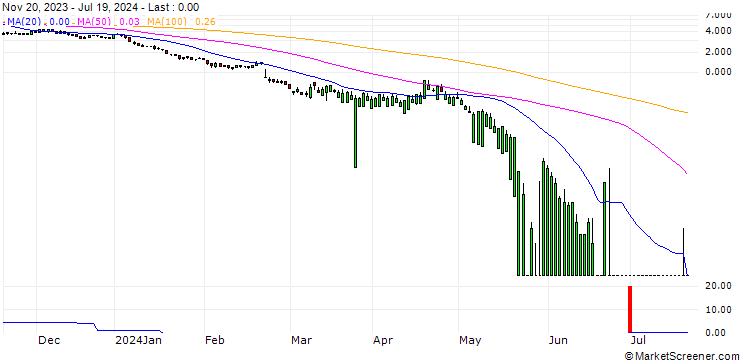 Chart UNICREDIT BANK/PUT/NVIDIA/40/1/15.01.25