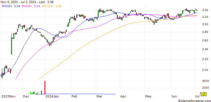 Chart PUT/BAYER/60/0.1/20.12.24