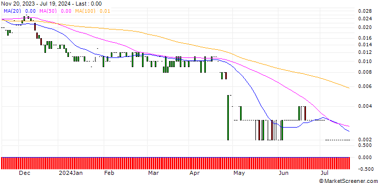 Chart PUT/PHILIPS/9.67/0.1034/20.12.24