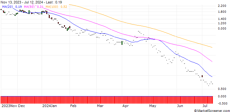 Chart JP MORGAN/PUT/MICROSOFT/330/0.1/17.01.25