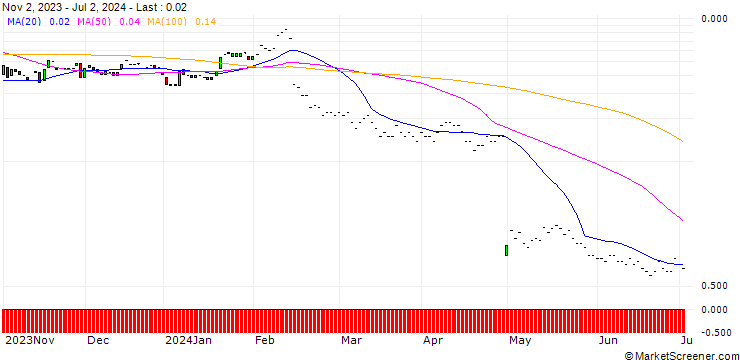 Chart JP MORGAN/CALL/FASTLY INC. A/22/0.1/17.01.25