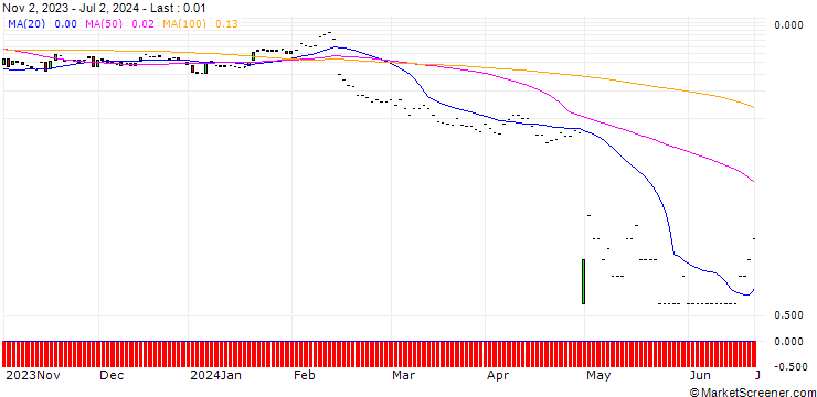 Chart JP MORGAN/CALL/FASTLY INC. A/18/0.1/19.07.24