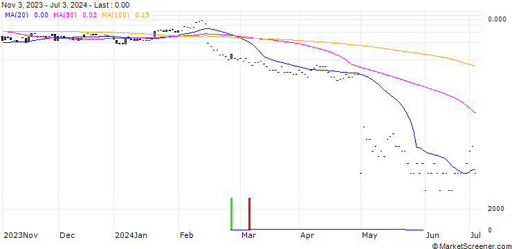 Chart JP MORGAN/CALL/FASTLY INC. A/16/0.1/19.07.24