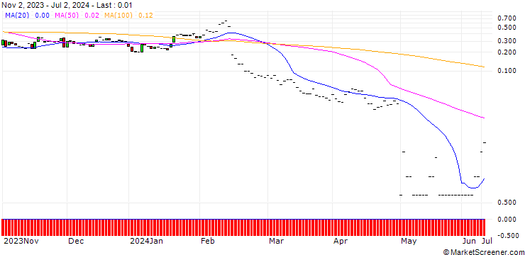 Chart JP MORGAN/CALL/FASTLY INC. A/22/0.1/19.07.24