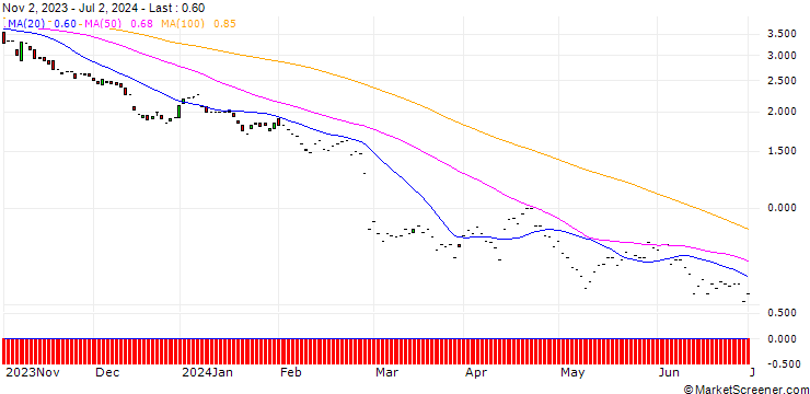 Chart JP MORGAN/PUT/AXON ENTERPRISE/200/0.1/20.12.24