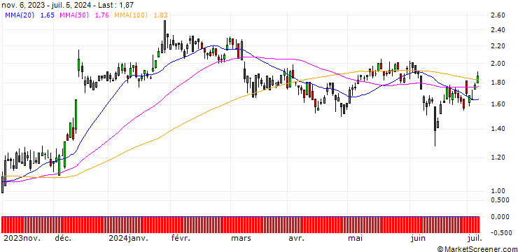 Chart DZ BANK/CALL/VIVENDI/8.5/1/20.12.24