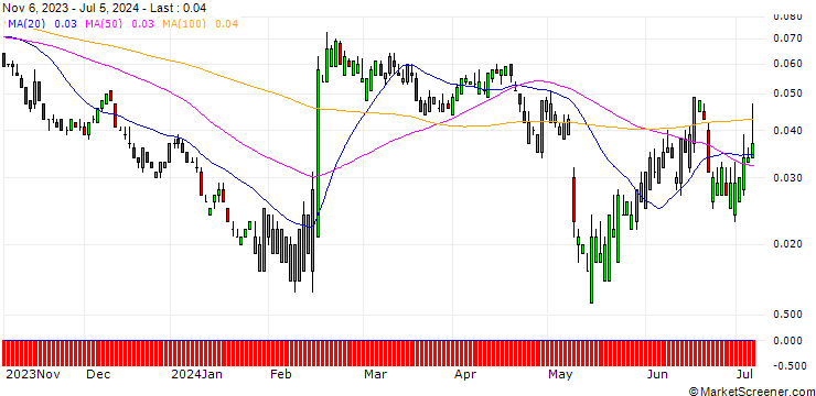 Chart SG/PUT/DROPBOX A/18/0.1/20.09.24