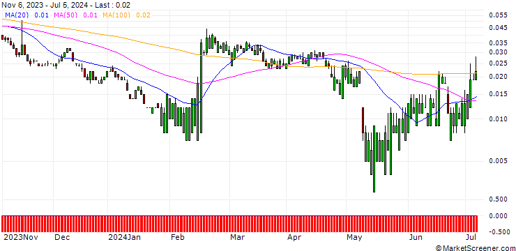 Chart SG/PUT/DROPBOX A/16/0.1/20.09.24