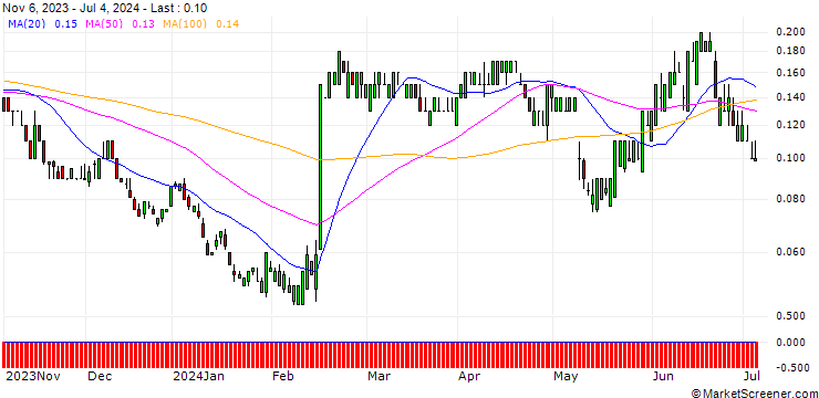 Chart SG/PUT/DROPBOX A/22/0.1/20.09.24