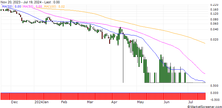 Chart SG/PUT/MORGAN STANLEY/60/0.1/20.09.24