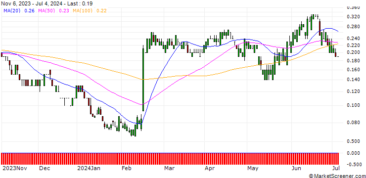 Chart SG/PUT/DROPBOX A/24/0.1/20.09.24