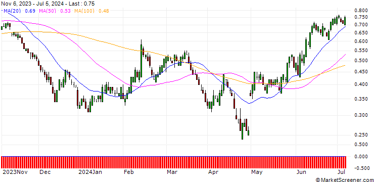 Chart SG/PUT/KRAFT HEINZ/40/0.1/20.09.24