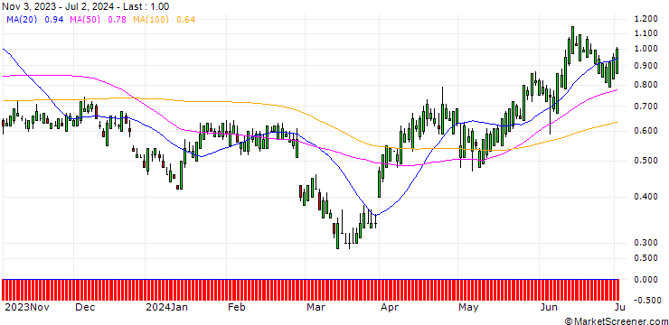 Chart SG/PUT/MONSTER BEVERAGE/60/0.1/20.09.24