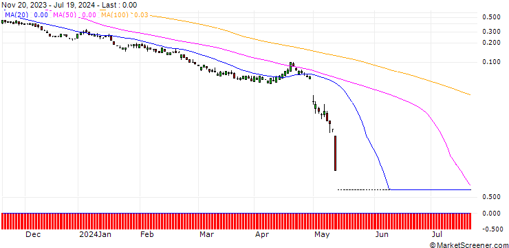 Chart SG/PUT/QUALCOMM/100/0.1/20.09.24