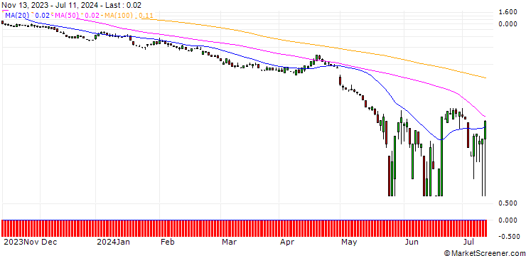 Chart SG/PUT/QUALCOMM/120/0.1/20.09.24
