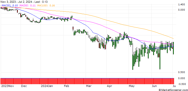 Chart SG/PUT/LYFT INC. A/8/1/20.09.24