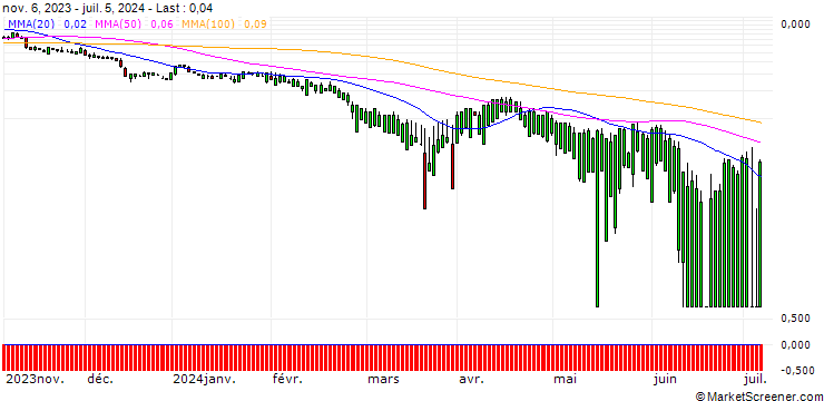Chart SG/PUT/LOWES COMPANIES/160/0.1/20.09.24