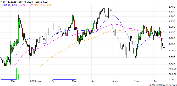Chart SG/PUT/PFIZER INC/40/0.1/20.09.24